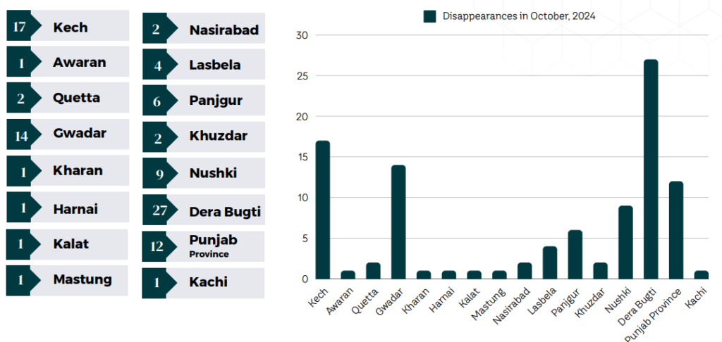 Statistics of Enforced Disappearances in Balochistan